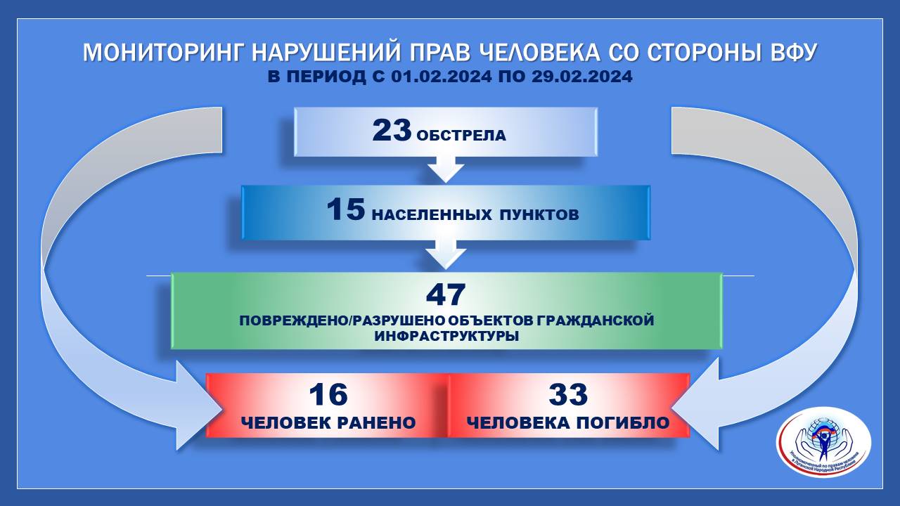 Мониторинг нарушений прав человека со стороны ВФУ