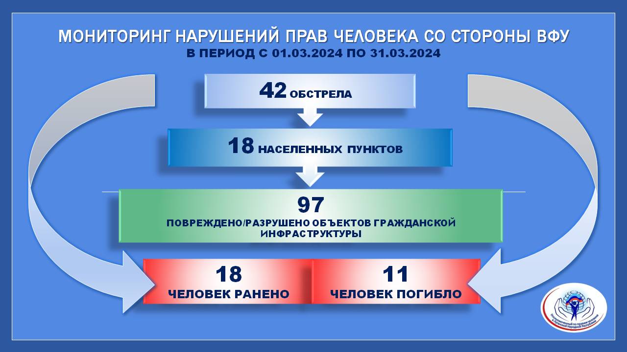 Мониторинг нарушений прав человека со стороны ВФУ